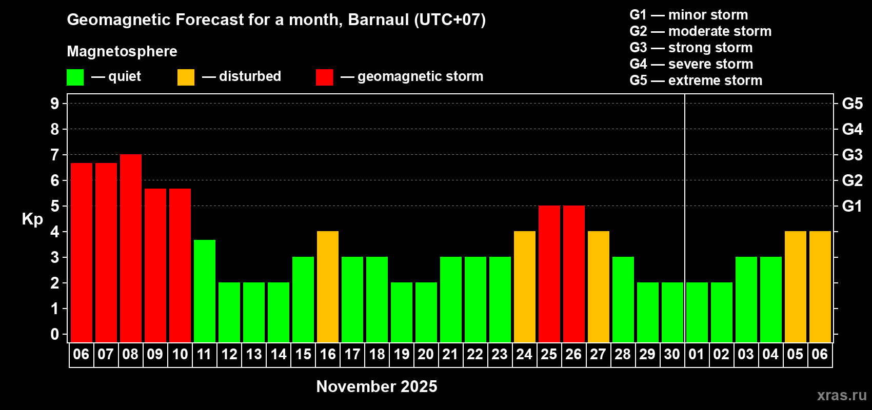 Forecast of the daily maximal value of geomagnetic index Kp for <b>1 month</b> (31 days) <b>from Nov 06, 2025 to Dec 06, 2025</b>