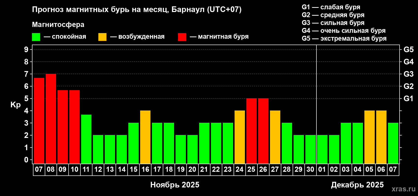 Прогноз максимального суточного геомагнитного индекса Kp на <b>1 месяц</b> (31 день) <b>с 07 ноября по 07 декабря 2025 г</b>