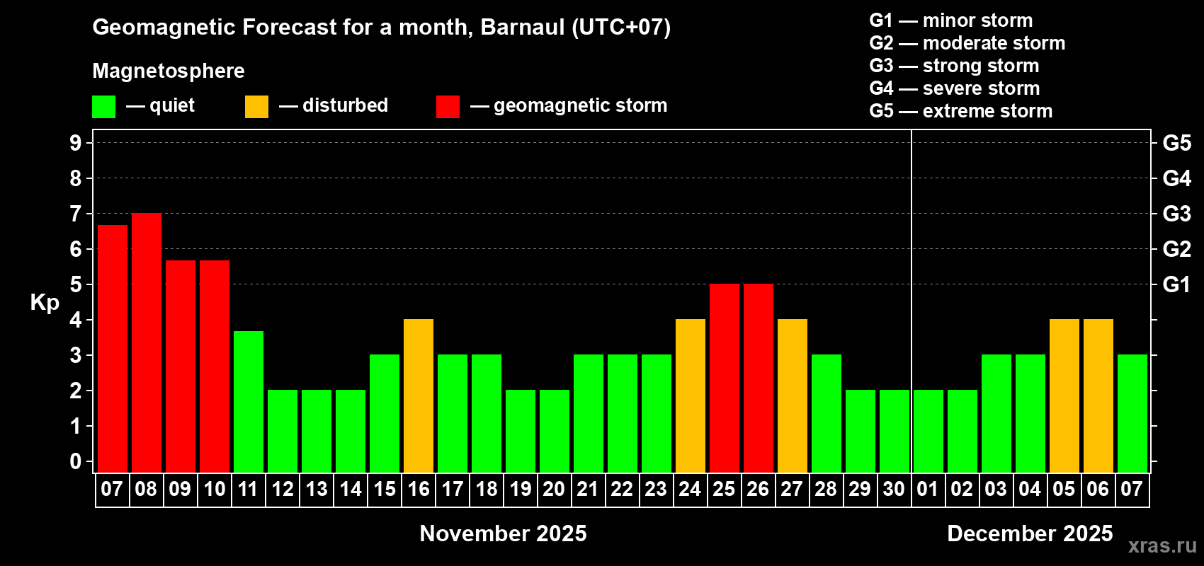 Forecast of the daily maximal value of geomagnetic index Kp for <b>1 month</b> (31 days) <b>from Nov 07, 2025 to Dec 07, 2025</b>
