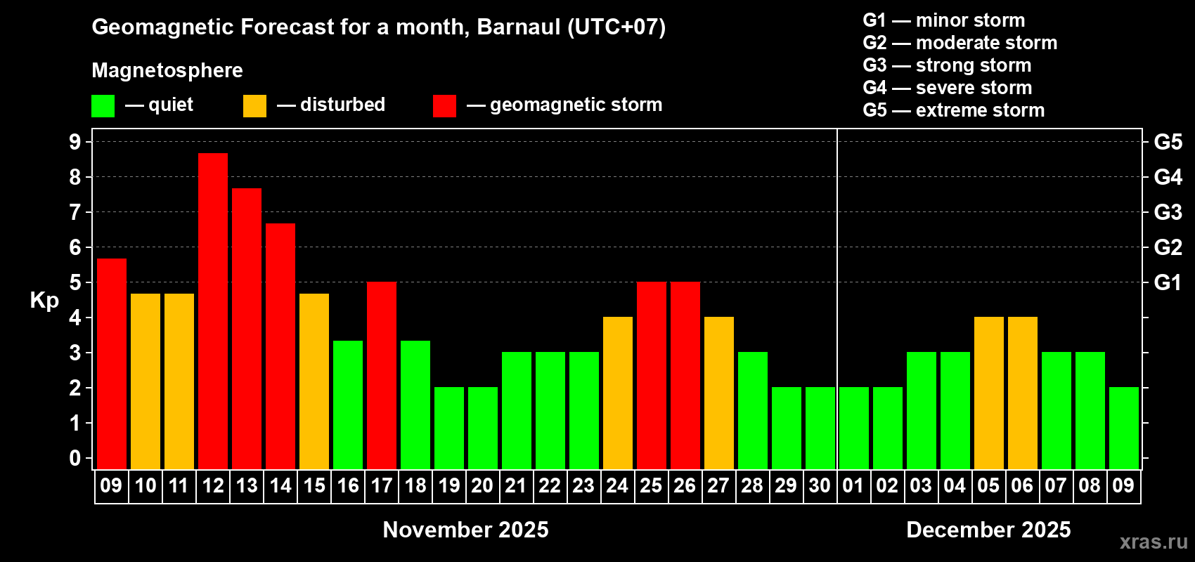 Forecast of the daily maximal value of geomagnetic index Kp for <b>1 month</b> (31 days) <b>from Nov 09, 2025 to Dec 09, 2025</b>