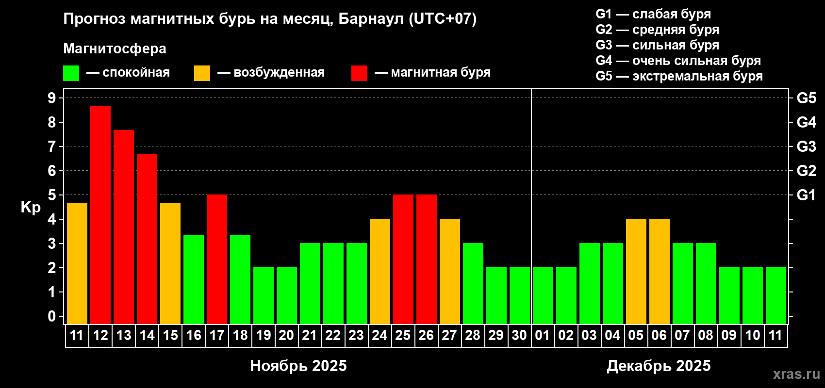 Прогноз максимального суточного геомагнитного индекса Kp на <b>1 месяц</b> (31 день) <b>с 11 ноября по 11 декабря 2025 г</b>