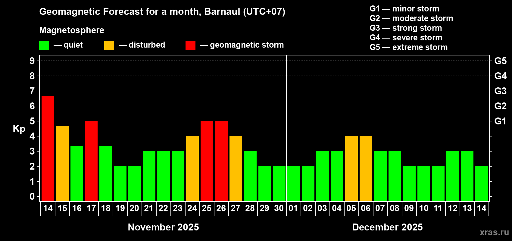 Forecast of the daily maximal value of geomagnetic index Kp for <b>1 month</b> (31 days) <b>from Nov 14, 2025 to Dec 14, 2025</b>