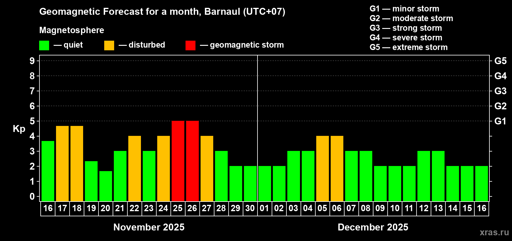 Forecast of the daily maximal value of geomagnetic index Kp for <b>1 month</b> (31 days) <b>from Nov 16, 2025 to Dec 16, 2025</b>
