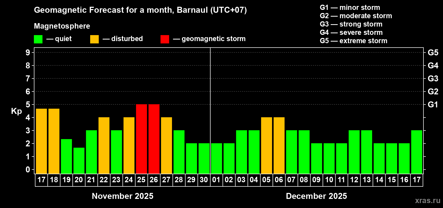 Forecast of the daily maximal value of geomagnetic index Kp for <b>1 month</b> (31 days) <b>from Nov 17, 2025 to Dec 17, 2025</b>