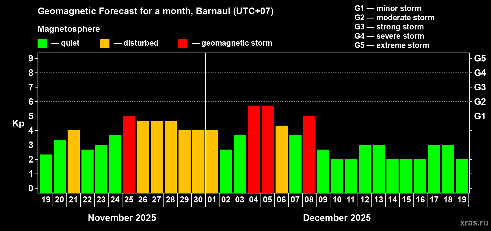 Forecast of the daily maximal value of geomagnetic index Kp for <b>1 month</b> (31 days) <b>from Nov 19, 2025 to Dec 19, 2025</b>