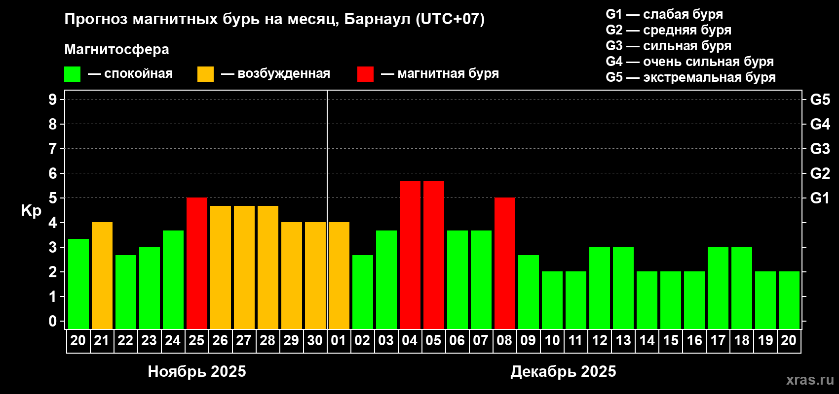 Прогноз максимального суточного геомагнитного индекса Kp на <b>1 месяц</b> (31 день) <b>с 20 ноября по 20 декабря 2025 г</b>