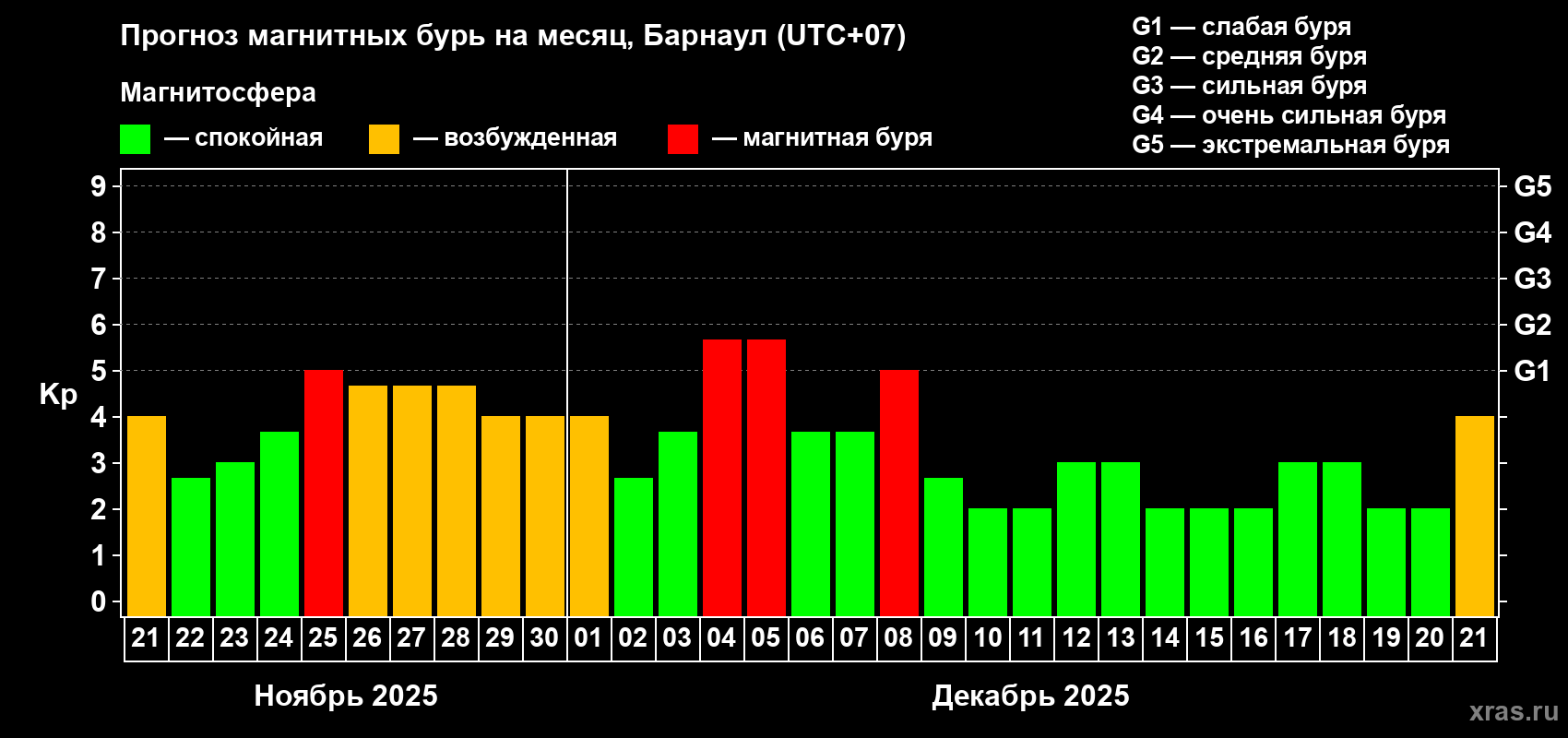 Прогноз максимального суточного геомагнитного индекса Kp на <b>1 месяц</b> (31 день) <b>с 21 ноября по 21 декабря 2025 г</b>