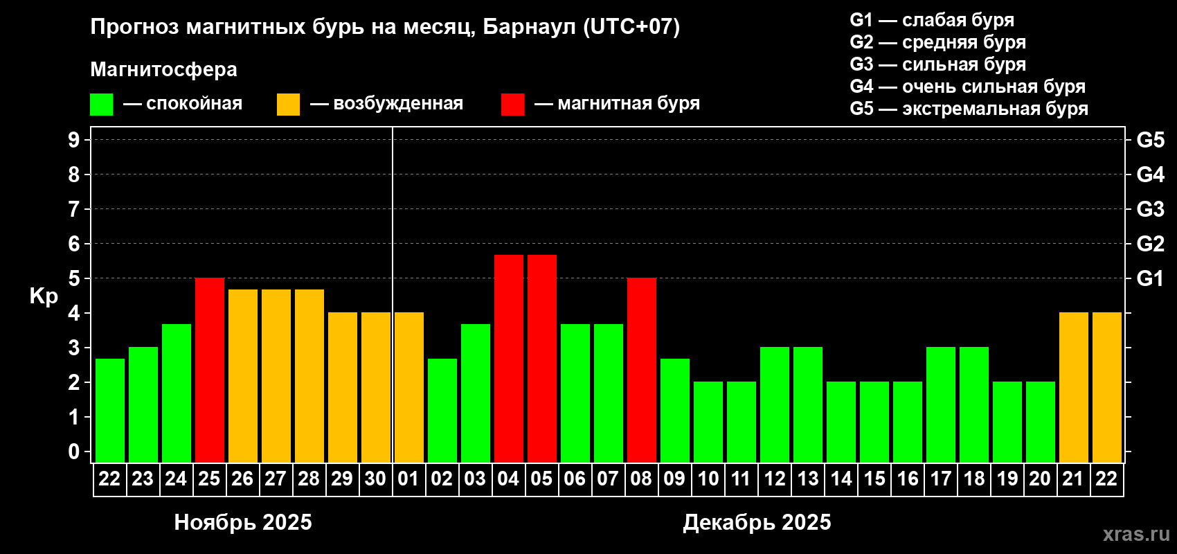 Прогноз максимального суточного геомагнитного индекса Kp на <b>1 месяц</b> (31 день) <b>с 22 ноября по 22 декабря 2025 г</b>