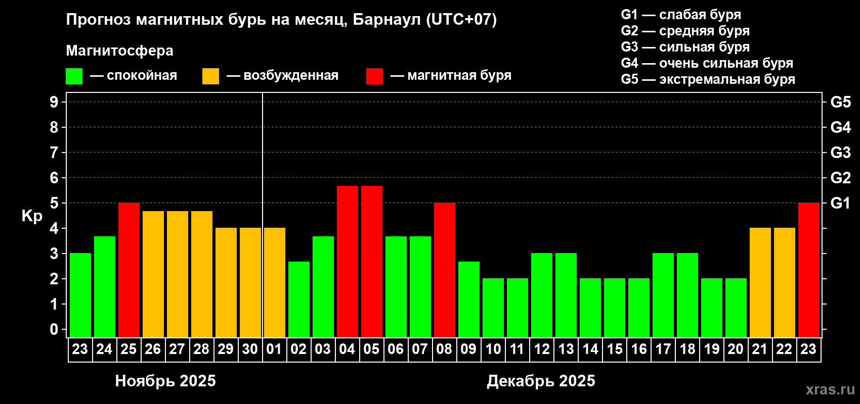 Прогноз максимального суточного геомагнитного индекса Kp на <b>1 месяц</b> (31 день) <b>с 23 ноября по 23 декабря 2025 г</b>