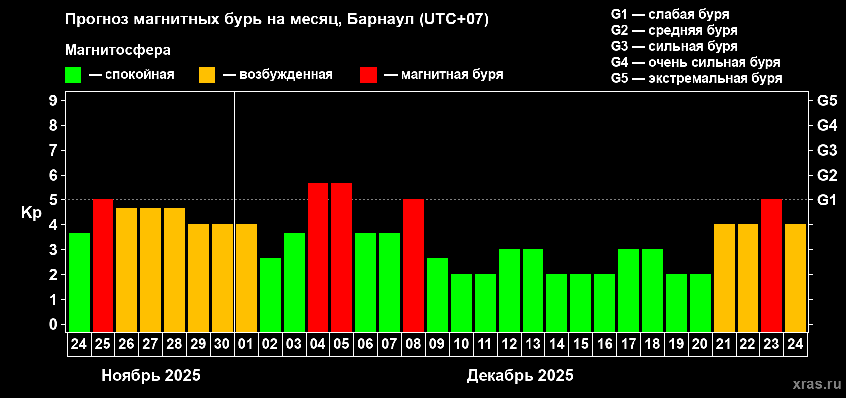 Прогноз максимального суточного геомагнитного индекса Kp на <b>1 месяц</b> (31 день) <b>с 24 ноября по 24 декабря 2025 г</b>