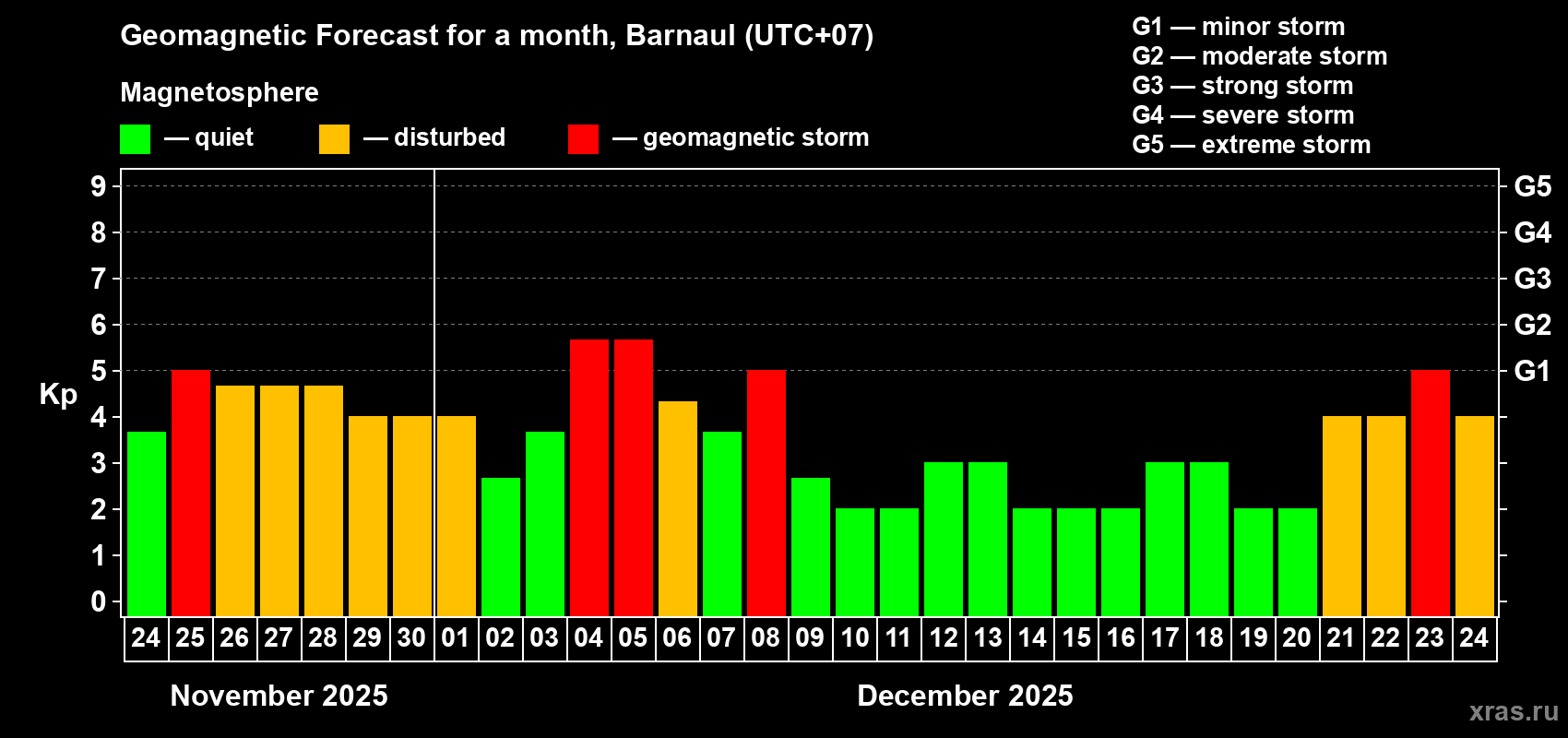 Forecast of the daily maximal value of geomagnetic index Kp for <b>1 month</b> (31 days) <b>from Nov 24, 2025 to Dec 24, 2025</b>