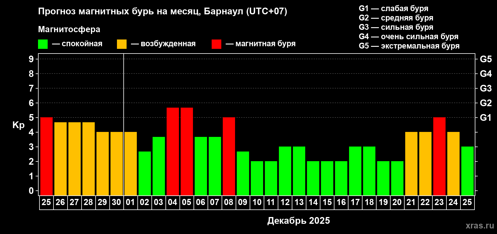 Прогноз максимального суточного геомагнитного индекса Kp на <b>1 месяц</b> (31 день) <b>с 25 ноября по 25 декабря 2025 г</b>