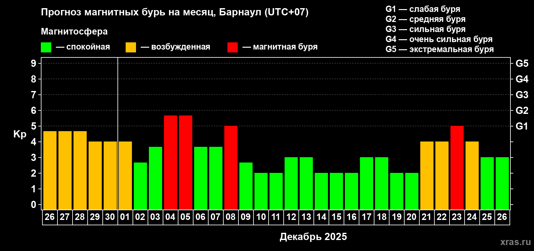Прогноз максимального суточного геомагнитного индекса Kp на <b>1 месяц</b> (31 день) <b>с 26 ноября по 26 декабря 2025 г</b>