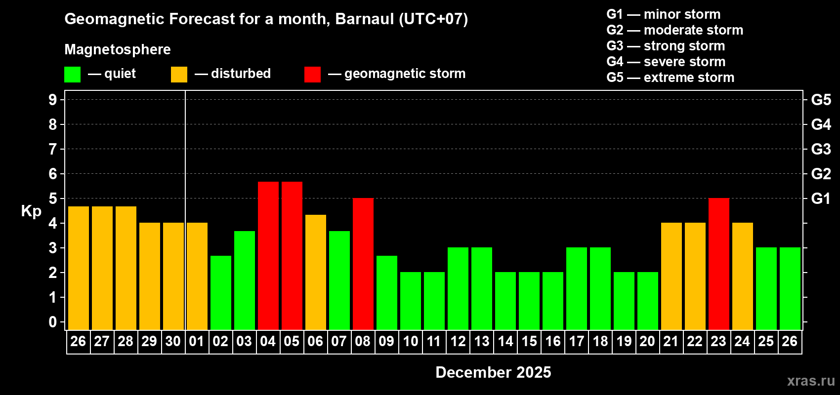 Forecast of the daily maximal value of geomagnetic index Kp for <b>1 month</b> (31 days) <b>from Nov 26, 2025 to Dec 26, 2025</b>