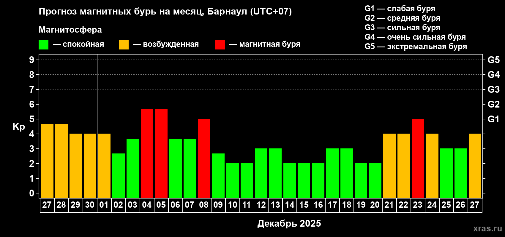 Прогноз максимального суточного геомагнитного индекса Kp на <b>1 месяц</b> (31 день) <b>с 27 ноября по 27 декабря 2025 г</b>