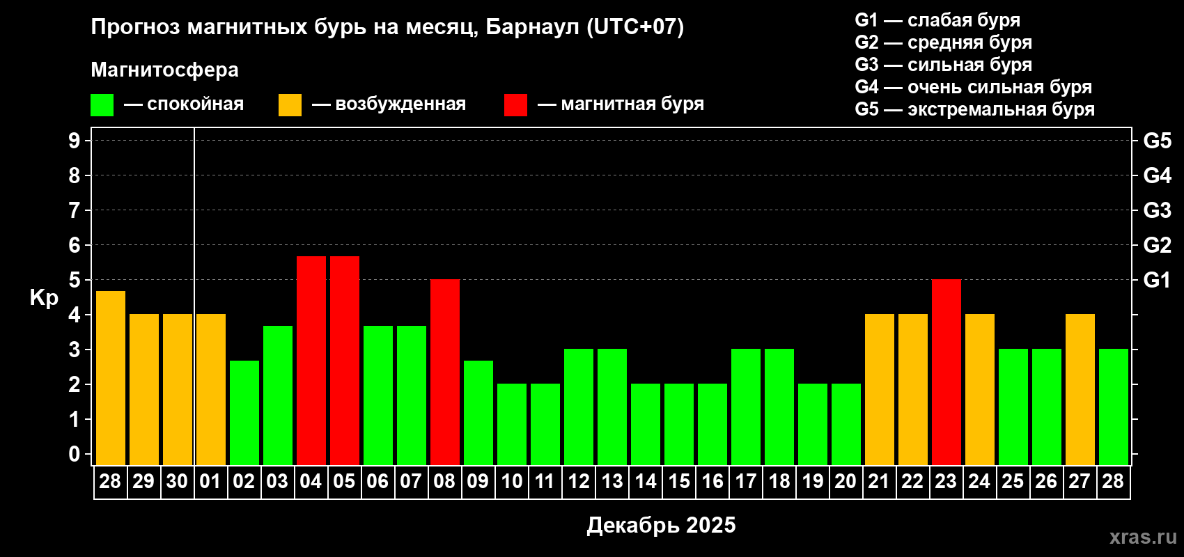 Прогноз максимального суточного геомагнитного индекса Kp на <b>1 месяц</b> (31 день) <b>с 28 ноября по 28 декабря 2025 г</b>