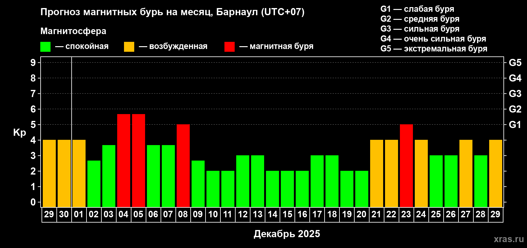 Прогноз максимального суточного геомагнитного индекса Kp на <b>1 месяц</b> (31 день) <b>с 29 ноября по 29 декабря 2025 г</b>