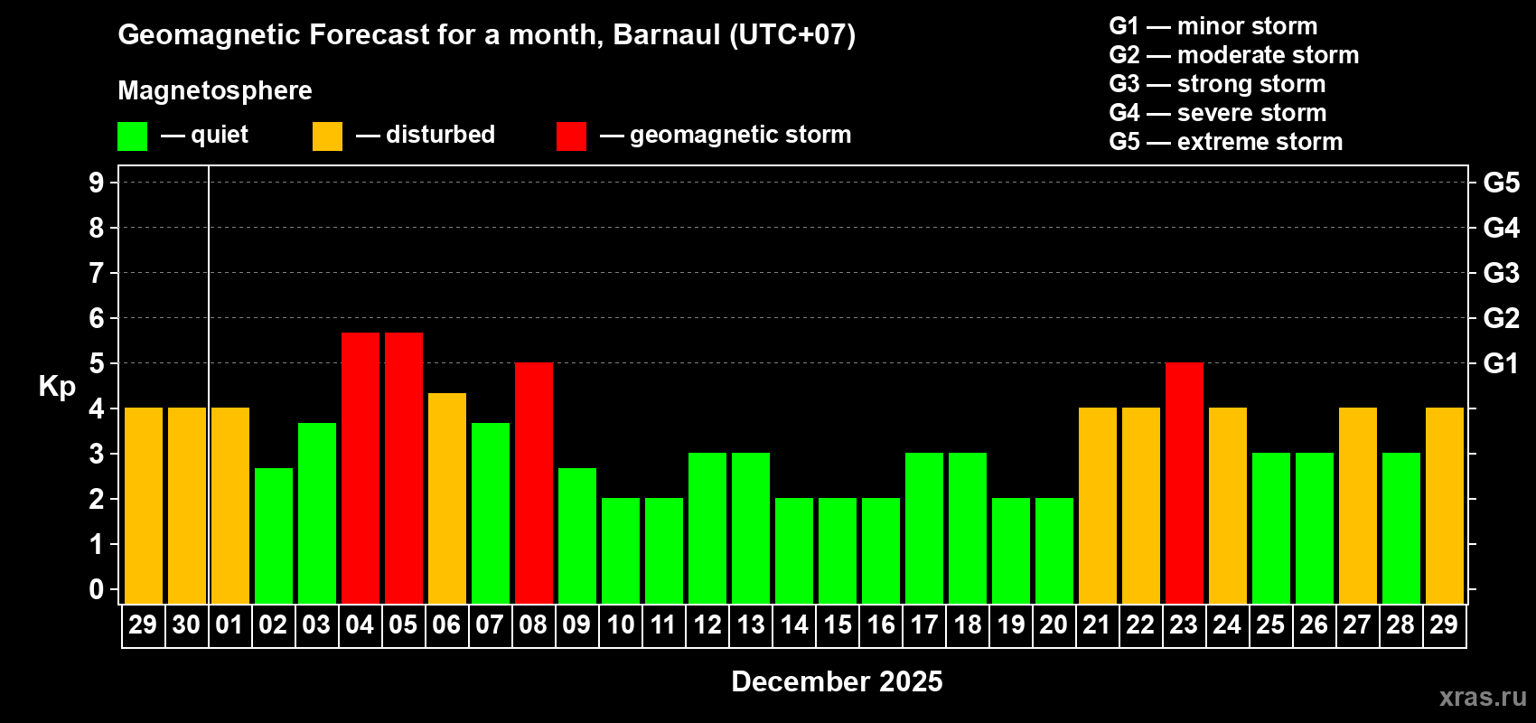 Forecast of the daily maximal value of geomagnetic index Kp for <b>1 month</b> (31 days) <b>from Nov 29, 2025 to Dec 29, 2025</b>