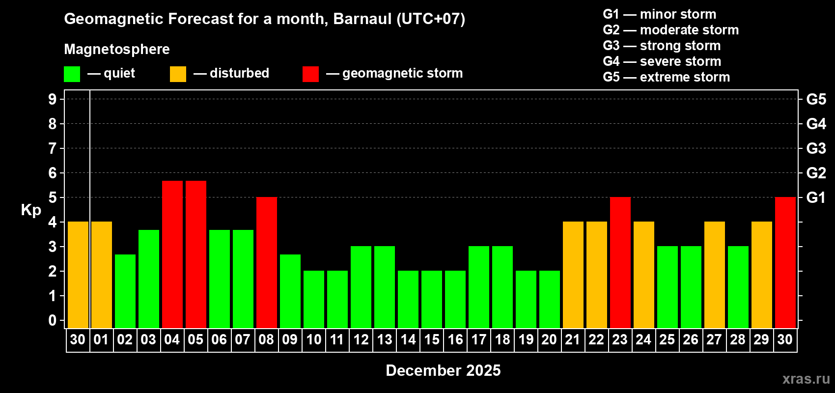 Forecast of the daily maximal value of geomagnetic index Kp for <b>1 month</b> (31 days) <b>from Nov 30, 2025 to Dec 30, 2025</b>