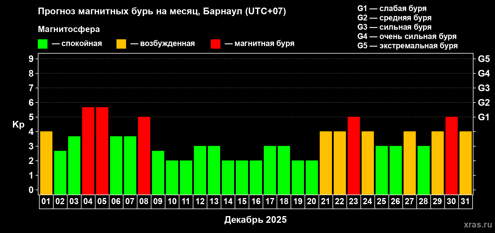 Прогноз максимального суточного геомагнитного индекса Kp на <b>1 месяц</b> (31 день) <b>с 01 декабря по 31 декабря 2025 г</b>