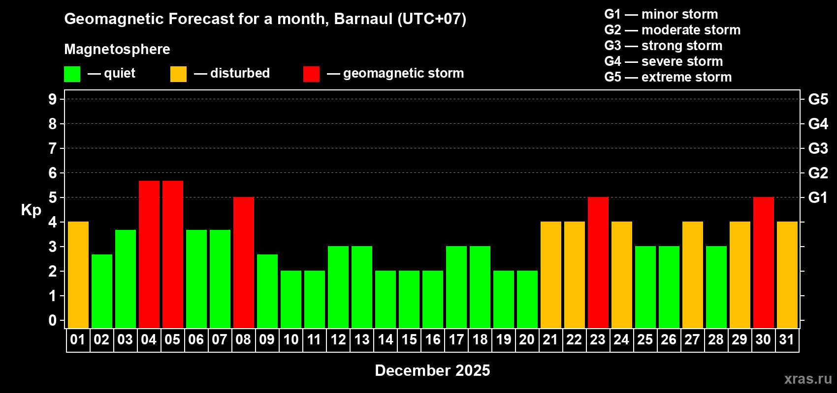 Forecast of the daily maximal value of geomagnetic index Kp for <b>1 month</b> (31 days) <b>from Dec 01, 2025 to Dec 31, 2025</b>