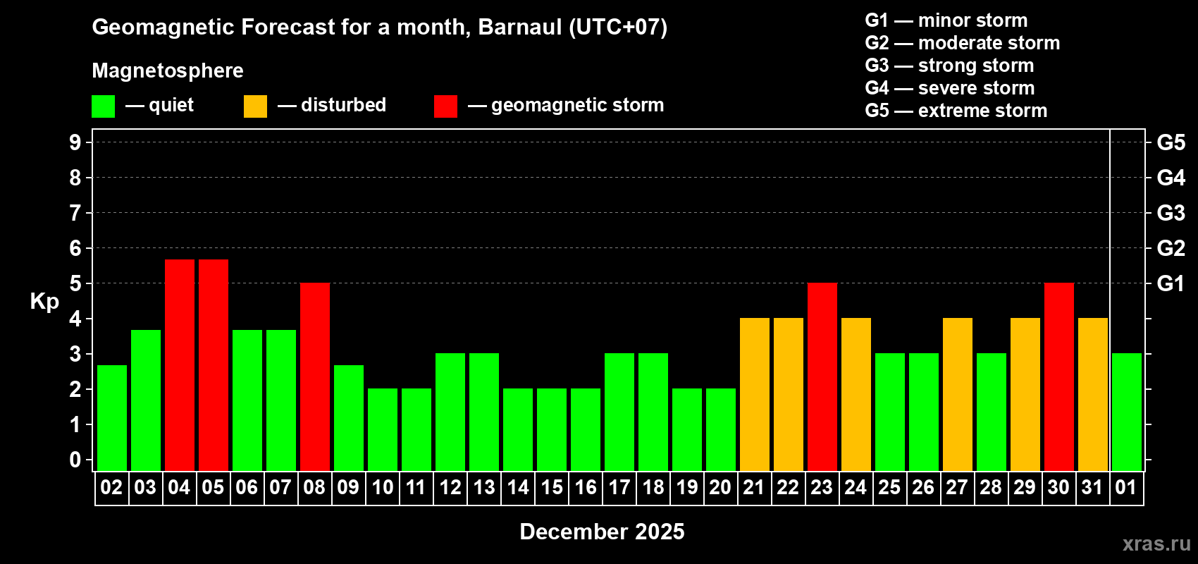 Forecast of the daily maximal value of geomagnetic index Kp for <b>1 month</b> (31 days) <b>from Dec 02, 2025 to Jan 01, 2026</b>
