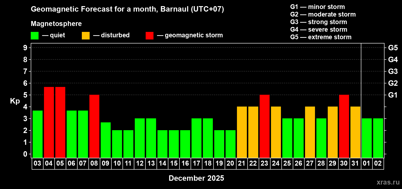 Forecast of the daily maximal value of geomagnetic index Kp for <b>1 month</b> (31 days) <b>from Dec 03, 2025 to Jan 02, 2026</b>