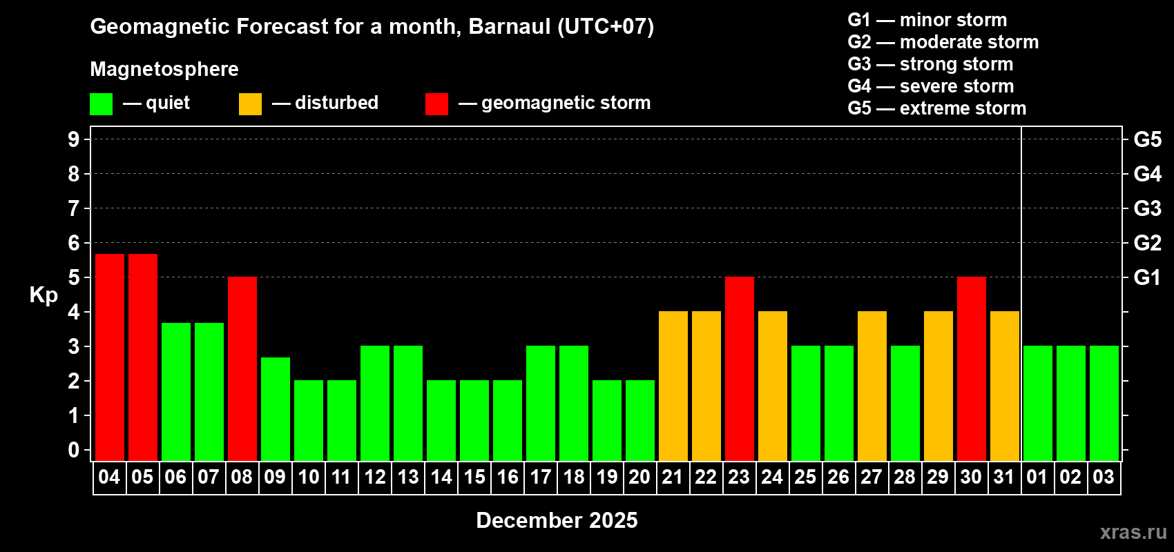 Forecast of the daily maximal value of geomagnetic index Kp for <b>1 month</b> (31 days) <b>from Dec 04, 2025 to Jan 03, 2026</b>