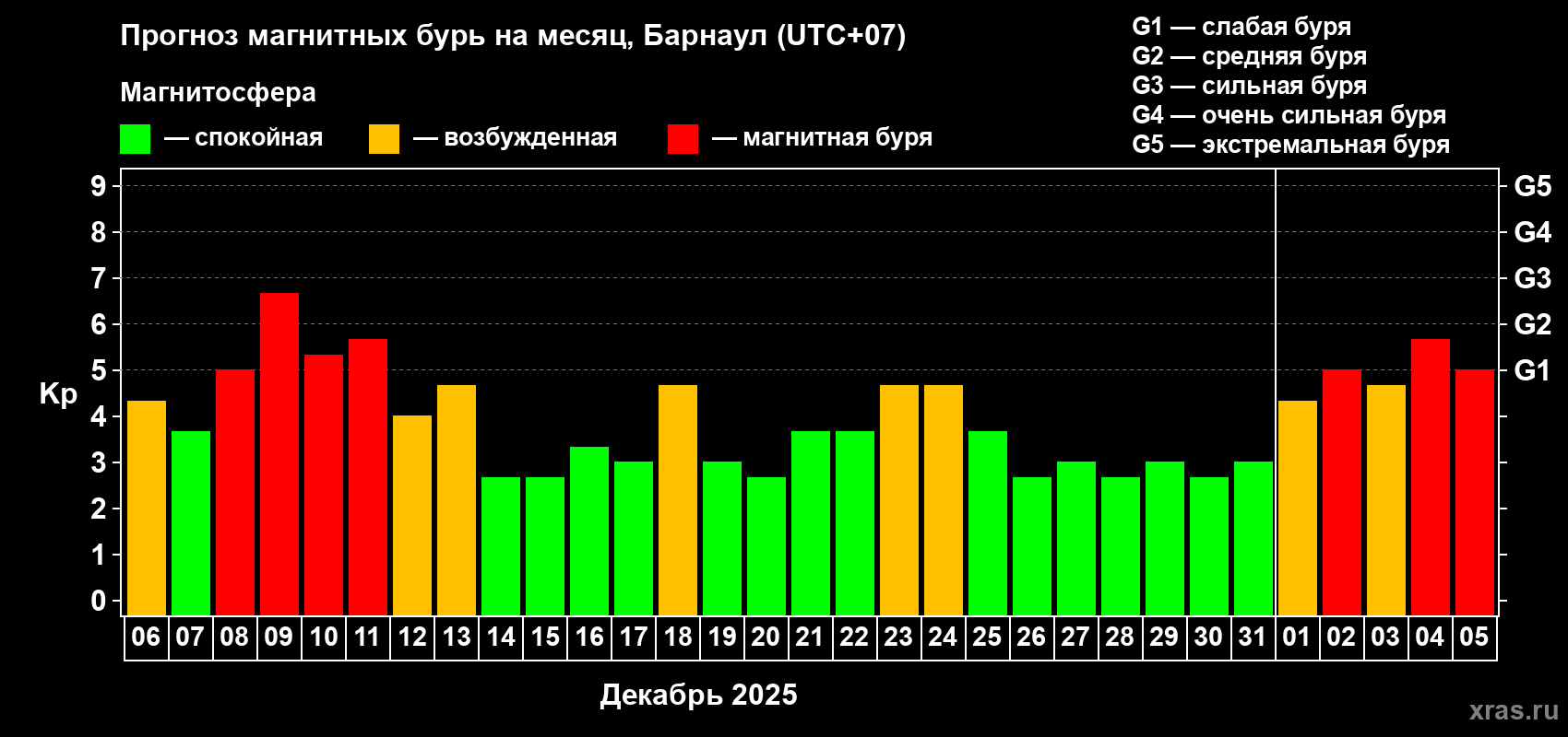 Прогноз максимального суточного геомагнитного индекса&nbsp;Kp на <b>1 месяц</b> (31 день) <b>с 06 декабря 2025 г по 05 января 2026 г</b>