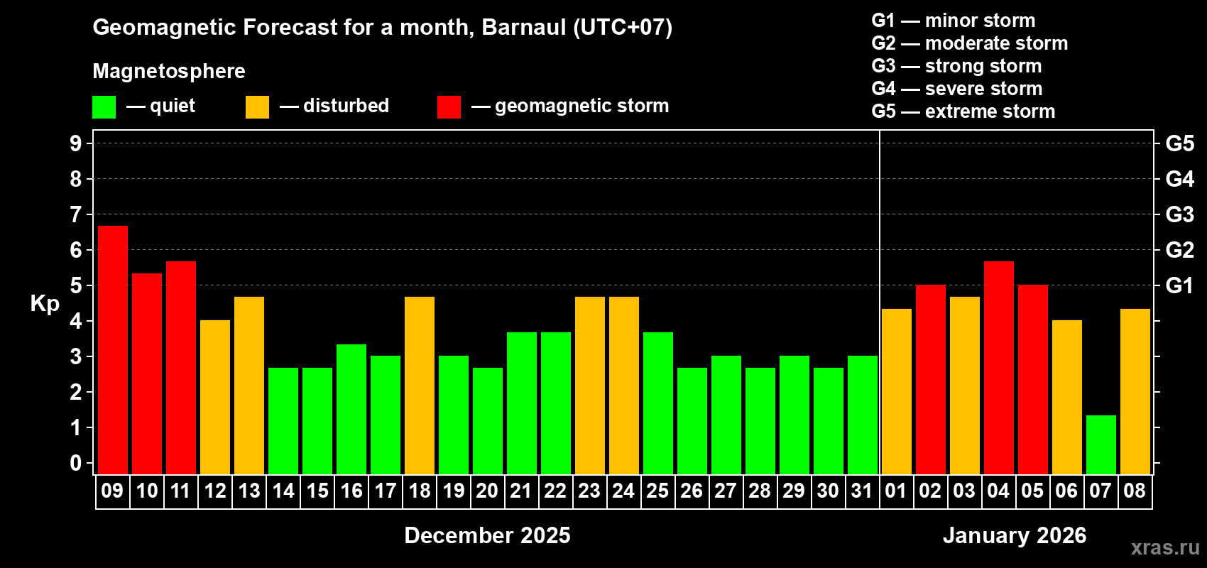 Forecast of the daily maximal value of geomagnetic index&nbsp;Kp for <b>1 month</b> (31 days) <b>from Dec 09, 2025 to Jan 08, 2026</b>