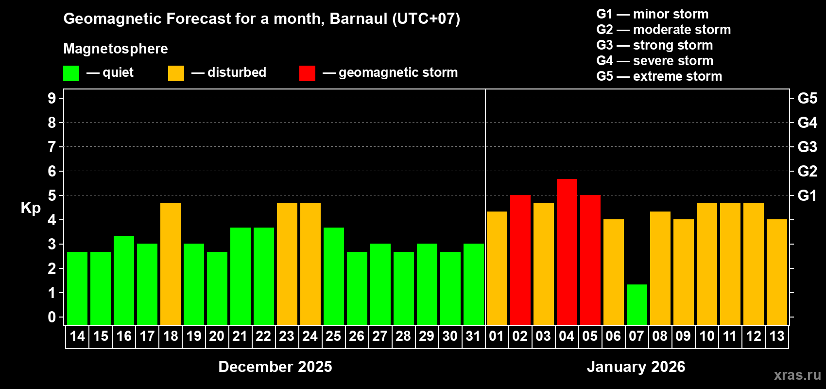 Forecast of the daily maximal value of geomagnetic index&nbsp;Kp for <b>1 month</b> (31 days) <b>from Dec 14, 2025 to Jan 13, 2026</b>