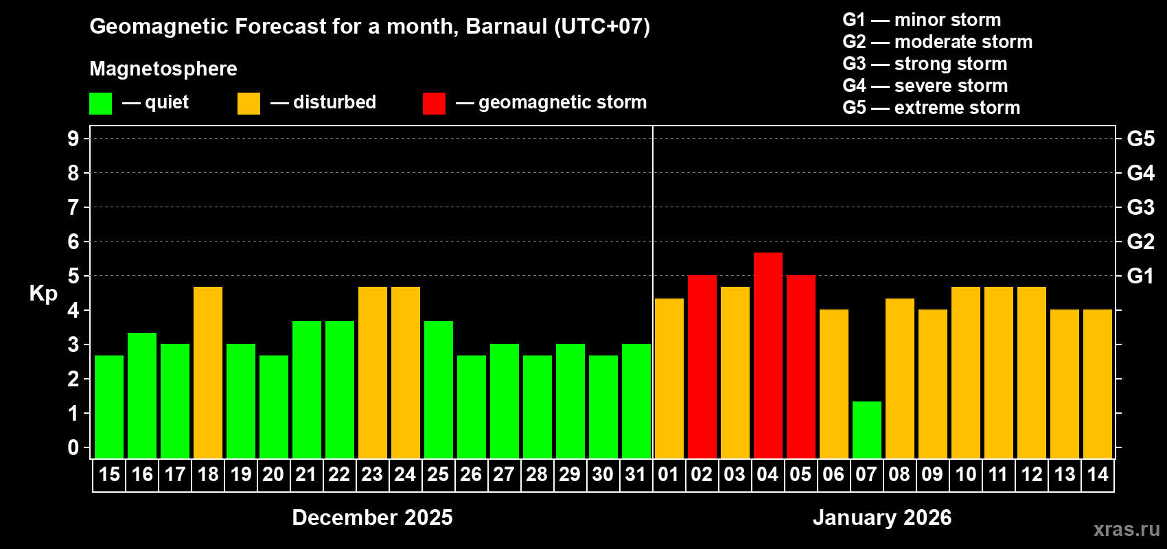 Forecast of the daily maximal value of geomagnetic index&nbsp;Kp for <b>1 month</b> (31 days) <b>from Dec 15, 2025 to Jan 14, 2026</b>