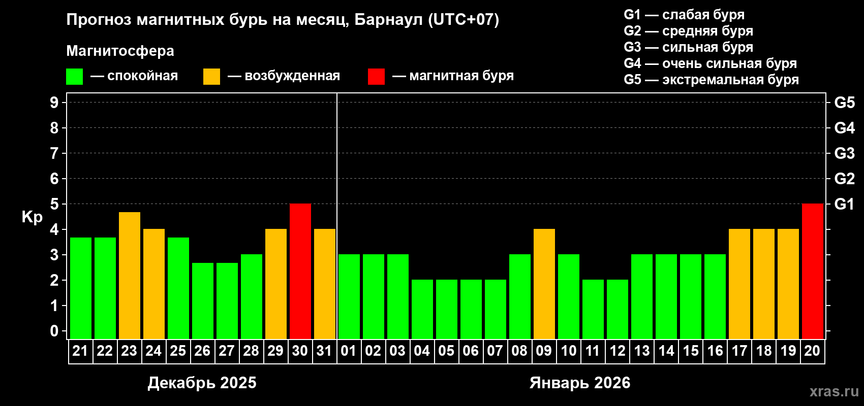Прогноз максимального суточного геомагнитного индекса&nbsp;Kp на <b>1 месяц</b> (31 день) <b>с 21 декабря 2025 г по 20 января 2026 г</b>