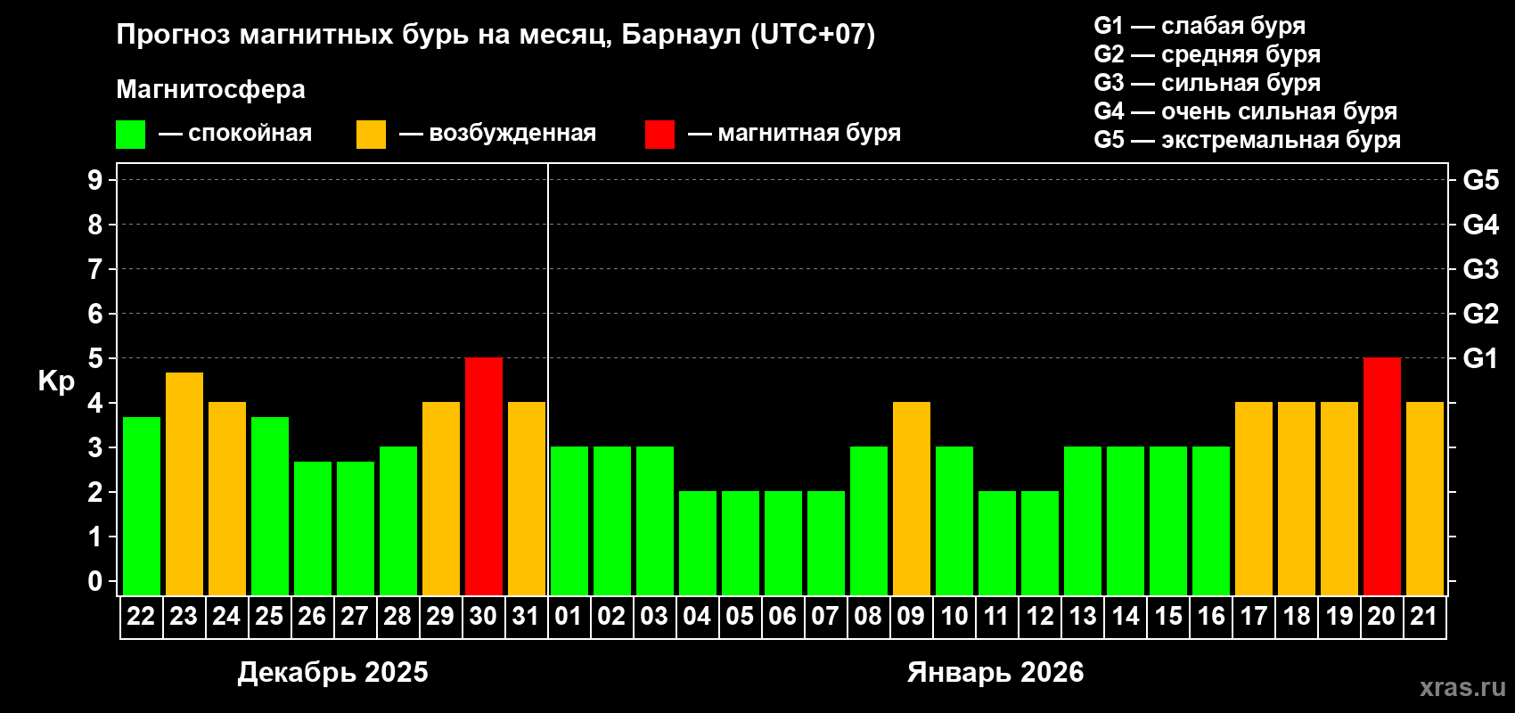 Прогноз максимального суточного геомагнитного индекса&nbsp;Kp на <b>1 месяц</b> (31 день) <b>с 22 декабря 2025 г по 21 января 2026 г</b>