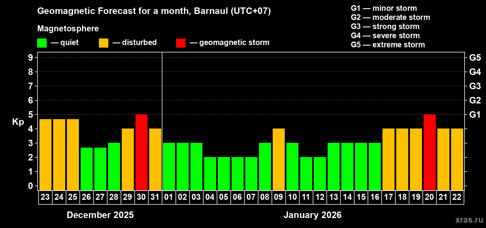 Forecast of the daily maximal value of geomagnetic index Kp for <b>1 month</b> (31 days) <b>from Dec 23, 2025 to Jan 22, 2026</b>