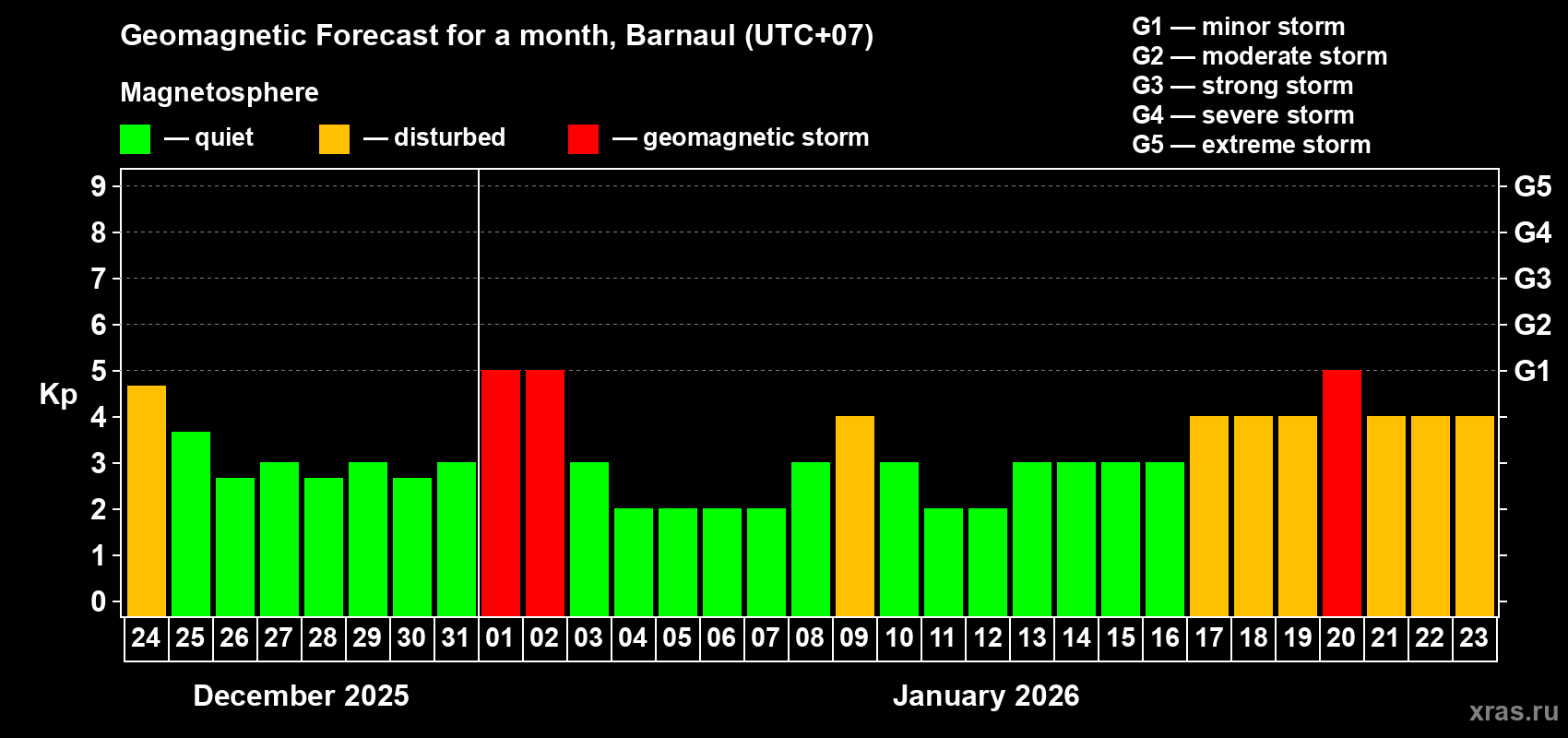 Forecast of the daily maximal value of geomagnetic index&nbsp;Kp for <b>1 month</b> (31 days) <b>from Dec 24, 2025 to Jan 23, 2026</b>