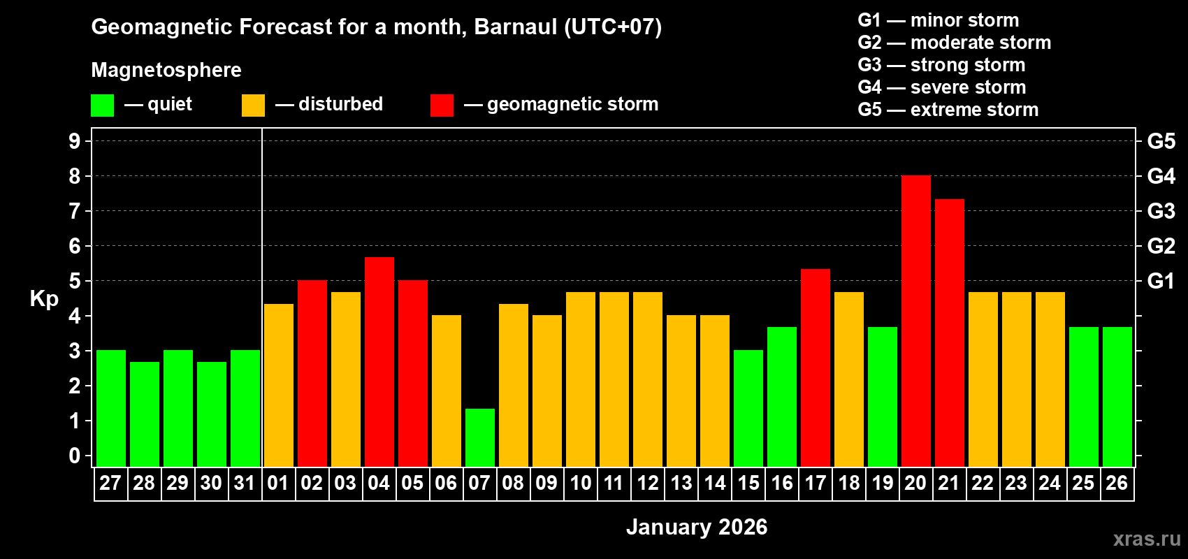 Forecast of the daily maximal value of geomagnetic index Kp for <b>1 month</b> (31 days) <b>from Dec 27, 2025 to Jan 26, 2026</b>