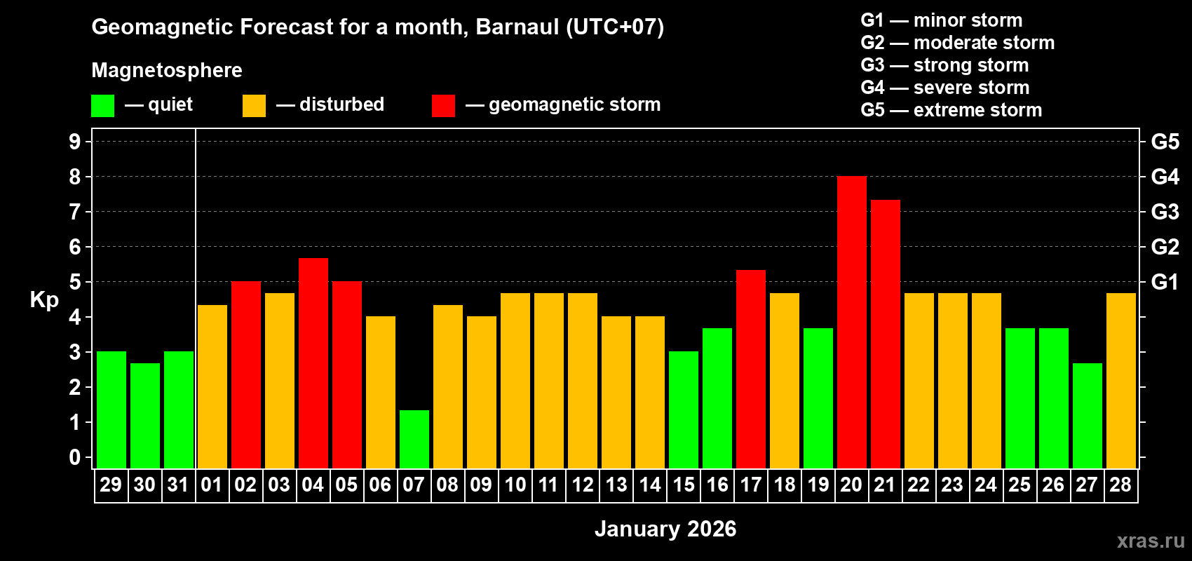 Forecast of the daily maximal value of geomagnetic index Kp for <b>1 month</b> (31 days) <b>from Dec 29, 2025 to Jan 28, 2026</b>