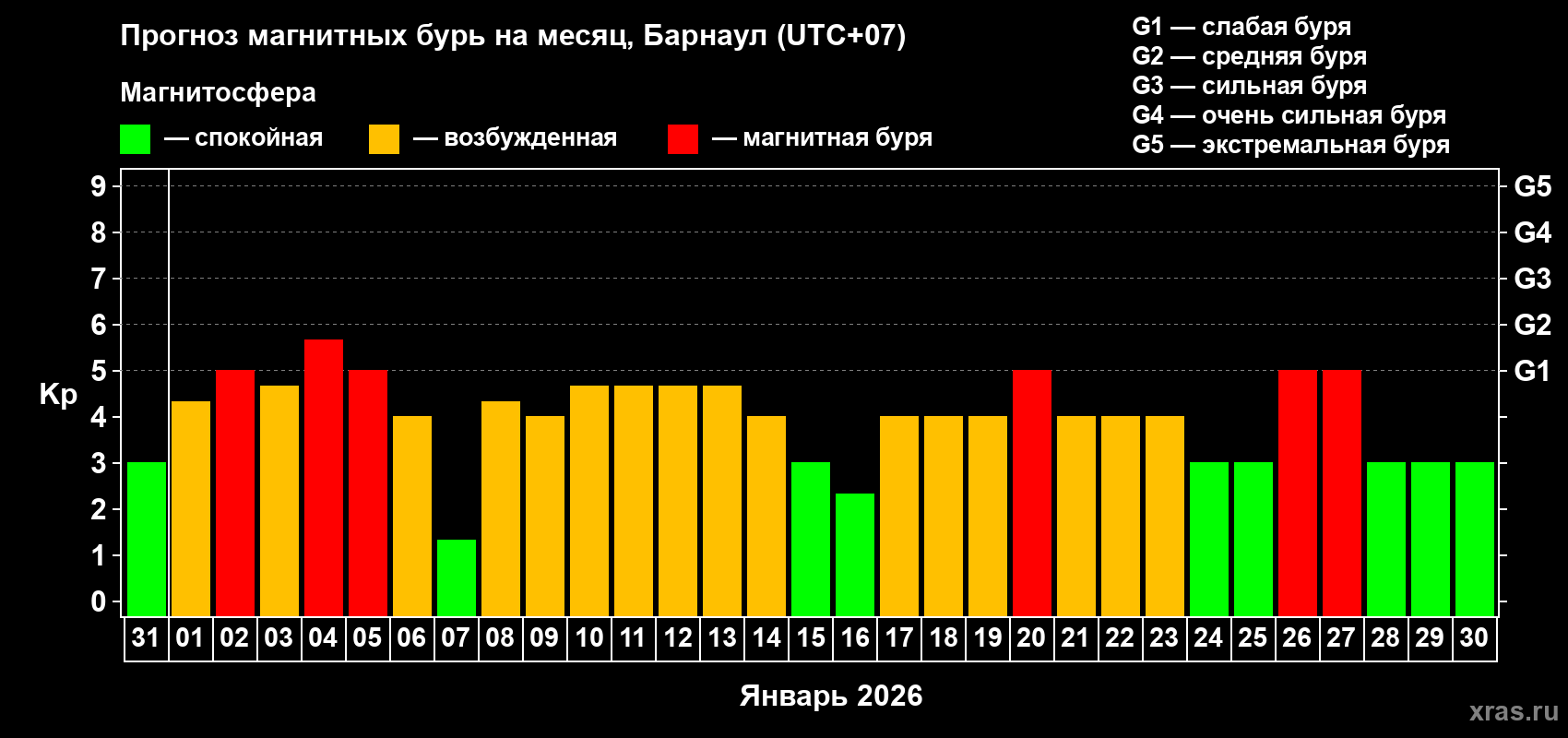 Прогноз максимального суточного геомагнитного индекса&nbsp;Kp на <b>1 месяц</b> (31 день) <b>с 31 декабря 2025 г по 30 января 2026 г</b>