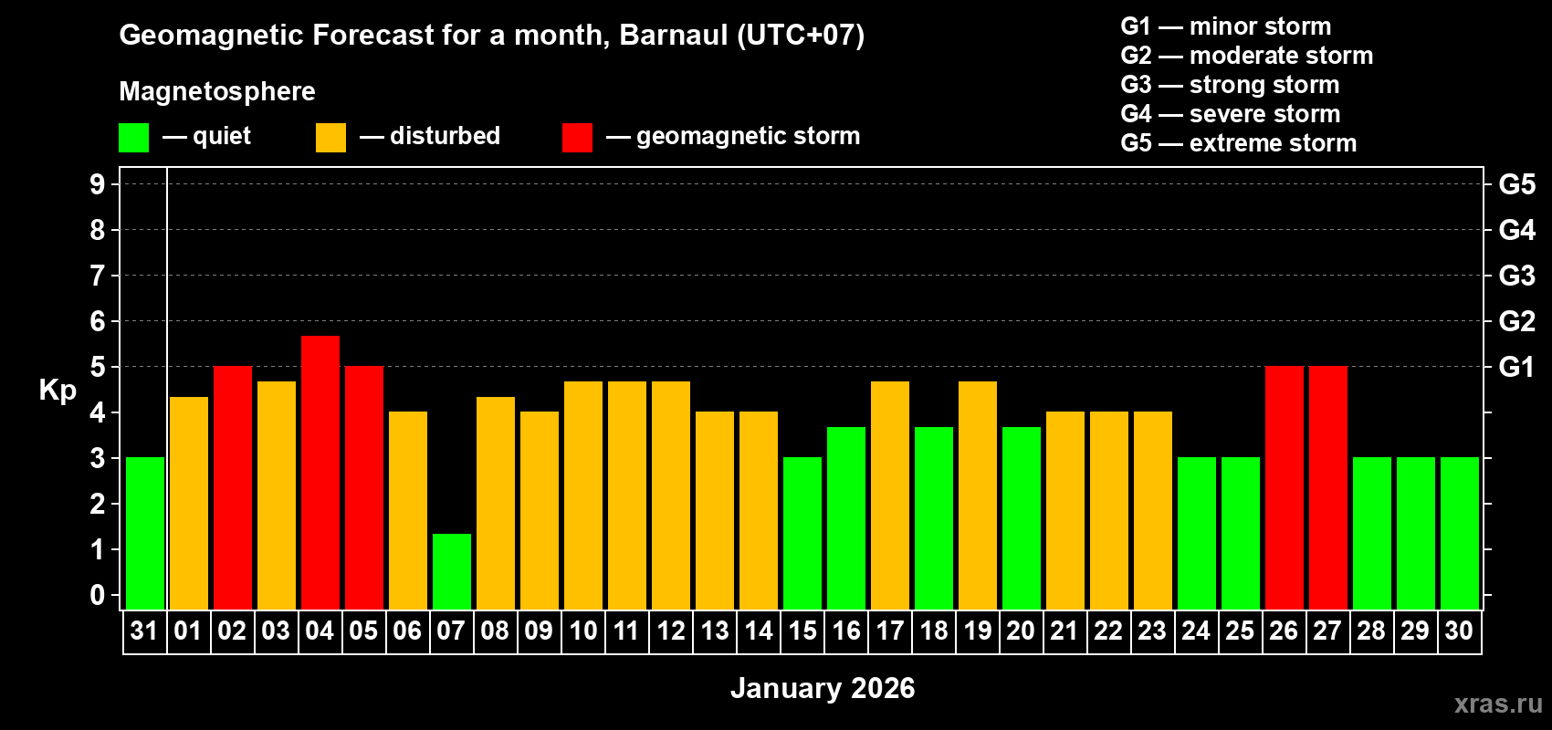 Forecast of the daily maximal value of geomagnetic index&nbsp;Kp for <b>1 month</b> (31 days) <b>from Dec 31, 2025 to Jan 30, 2026</b>