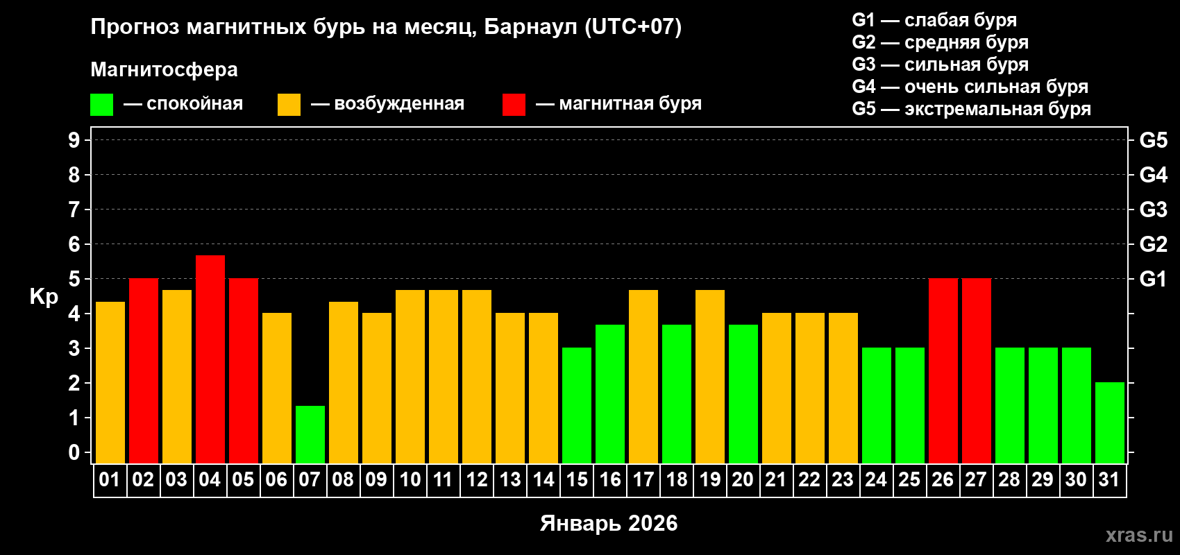Прогноз максимального суточного геомагнитного индекса&nbsp;Kp на <b>1 месяц</b> (31 день) <b>с 01 января по 31 января 2026 г</b>