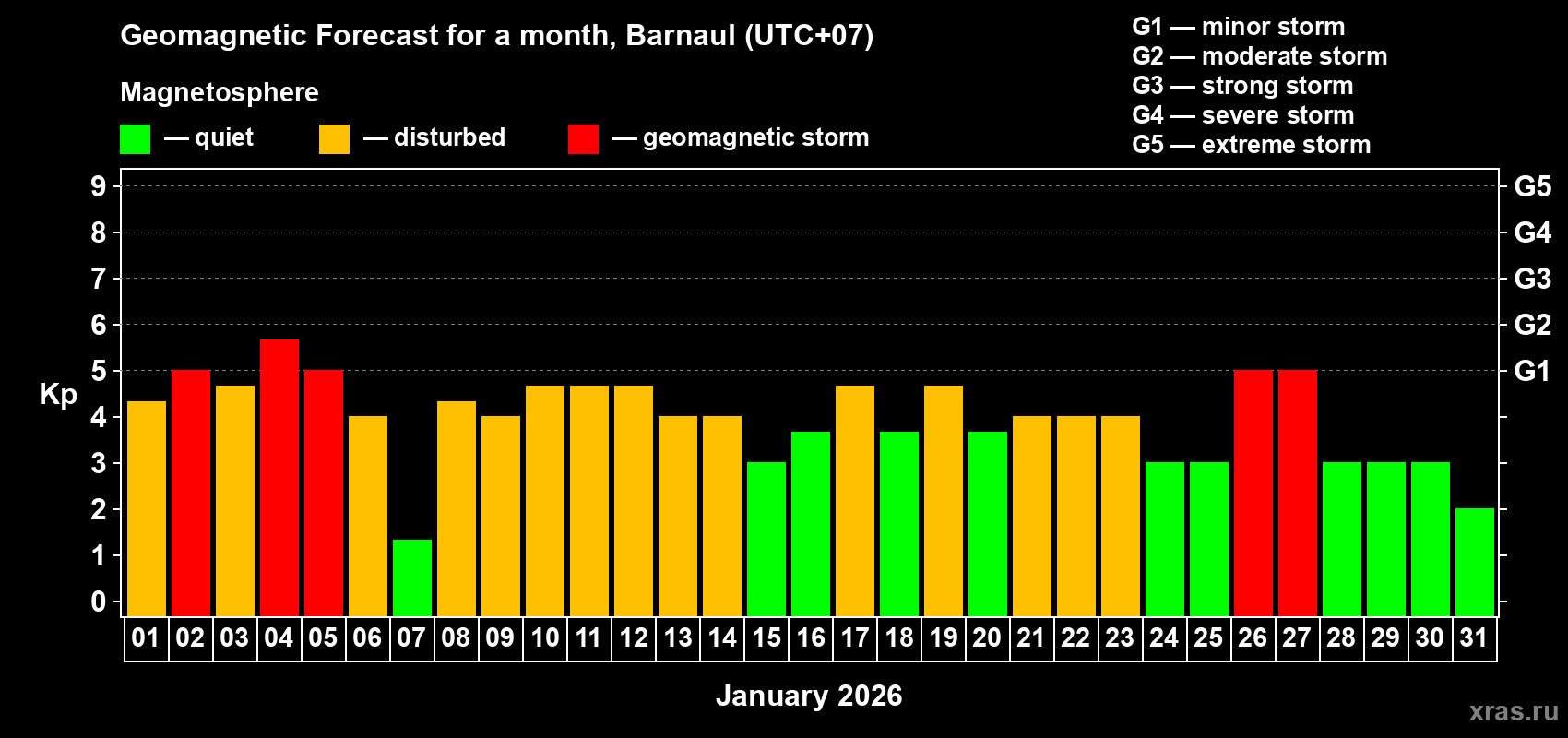 Forecast of the daily maximal value of geomagnetic index&nbsp;Kp for <b>1 month</b> (31 days) <b>from Jan 01, 2026 to Jan 31, 2026</b>