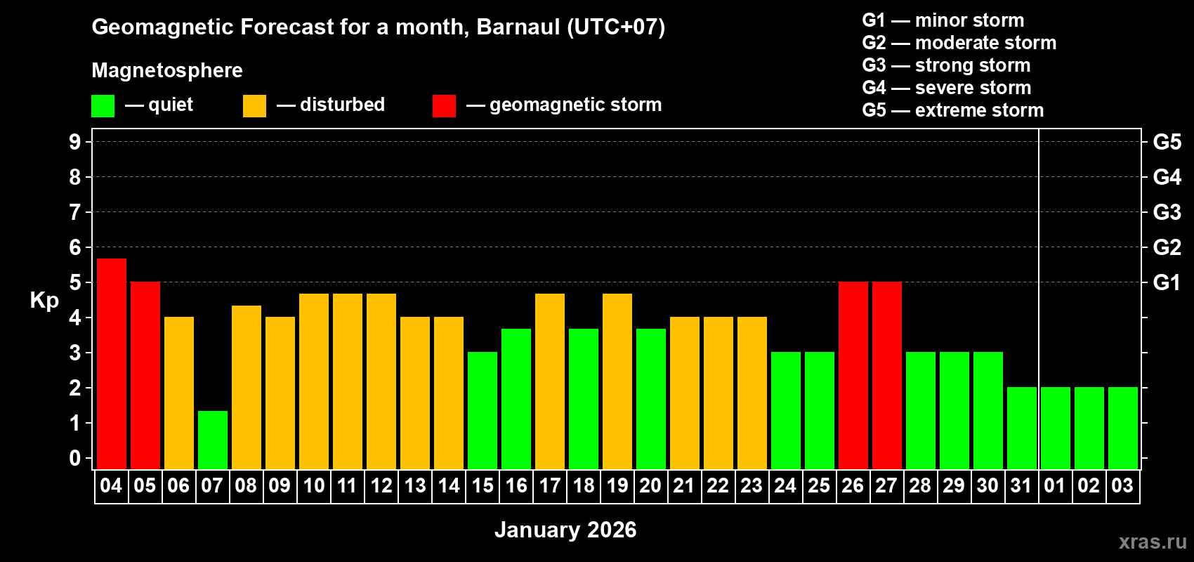 Forecast of the daily maximal value of geomagnetic index&nbsp;Kp for <b>1 month</b> (31 days) <b>from Jan 04, 2026 to Feb 03, 2026</b>