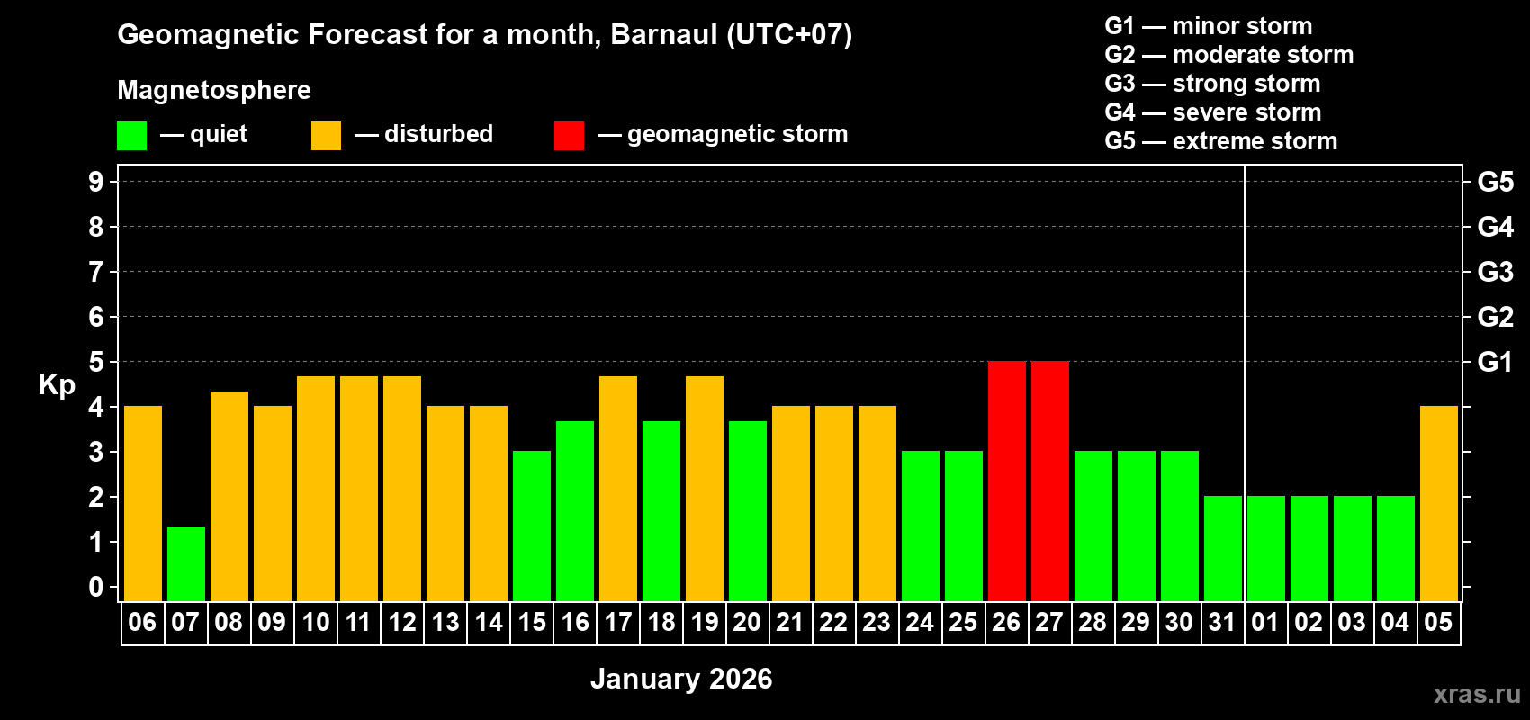 Forecast of the daily maximal value of geomagnetic index&nbsp;Kp for <b>1 month</b> (31 days) <b>from Jan 06, 2026 to Feb 05, 2026</b>