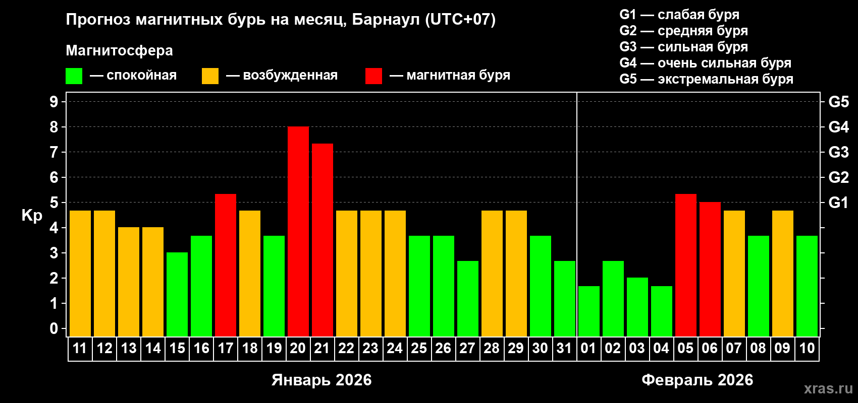 Прогноз максимального суточного геомагнитного индекса&nbsp;Kp на <b>1 месяц</b> (31 день) <b>с 11 января по 10 февраля 2026 г</b>