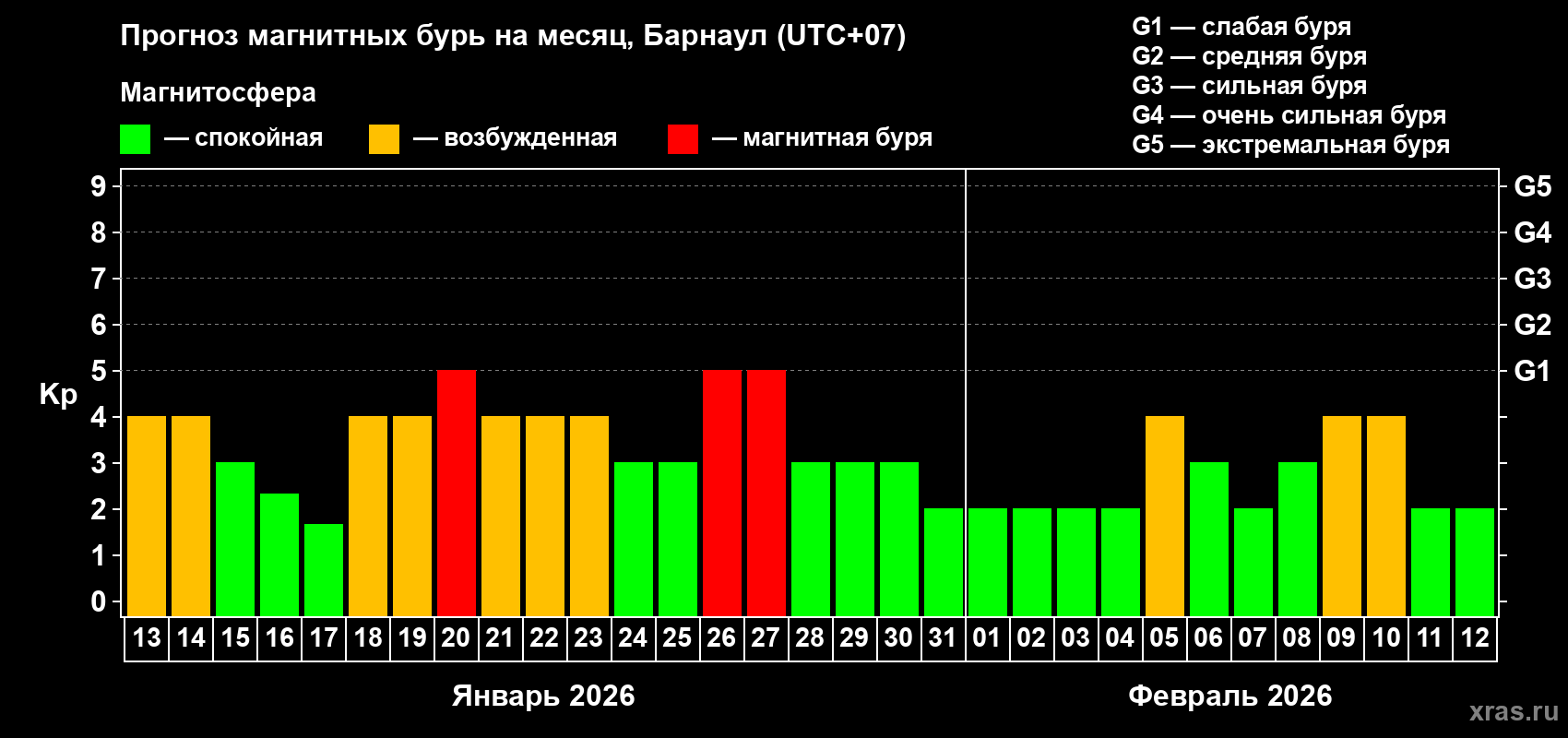 Прогноз максимального суточного геомагнитного индекса&nbsp;Kp на <b>1 месяц</b> (31 день) <b>с 13 января по 12 февраля 2026 г</b>