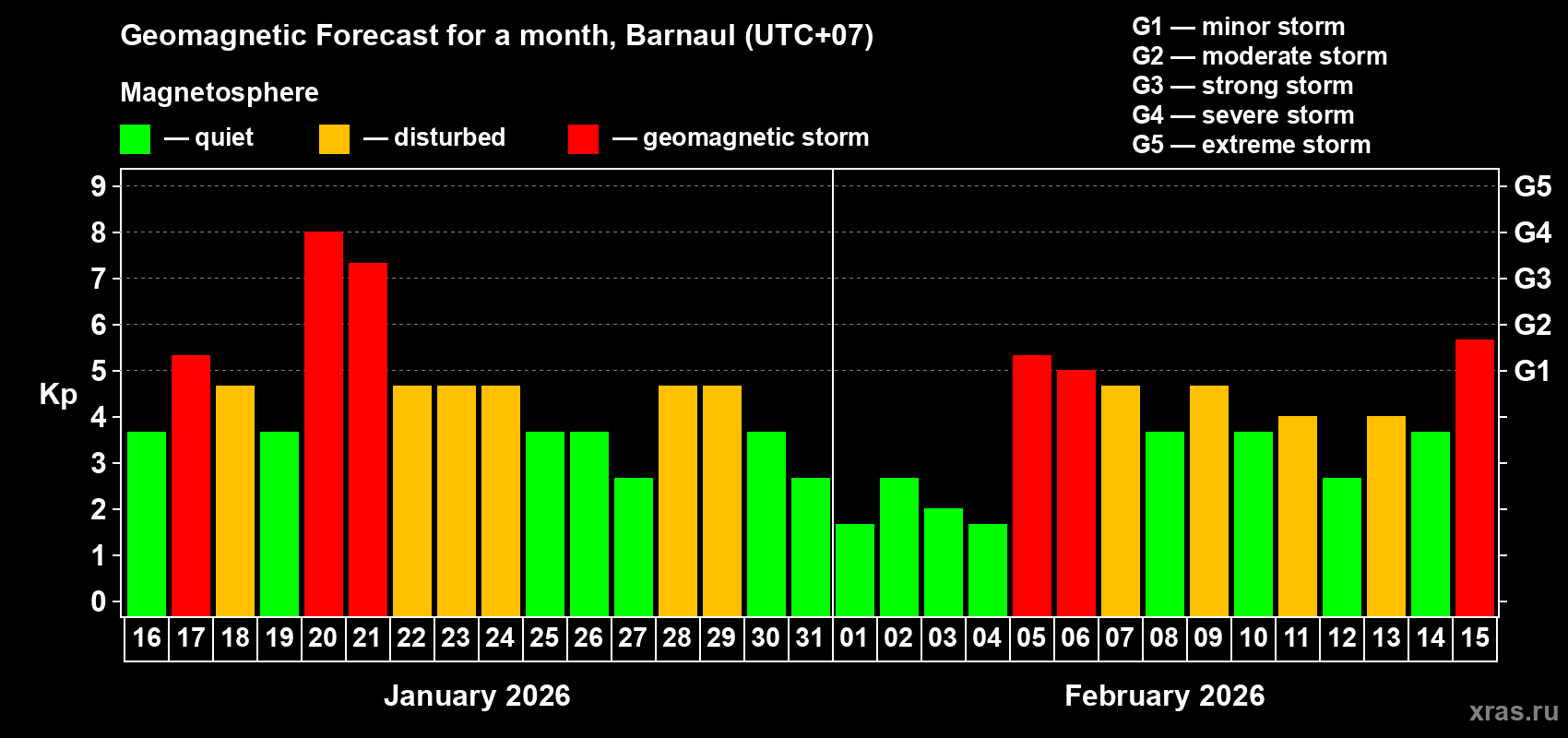 Forecast of the daily maximal value of geomagnetic index&nbsp;Kp for <b>1 month</b> (31 days) <b>from Jan 16, 2026 to Feb 15, 2026</b>
