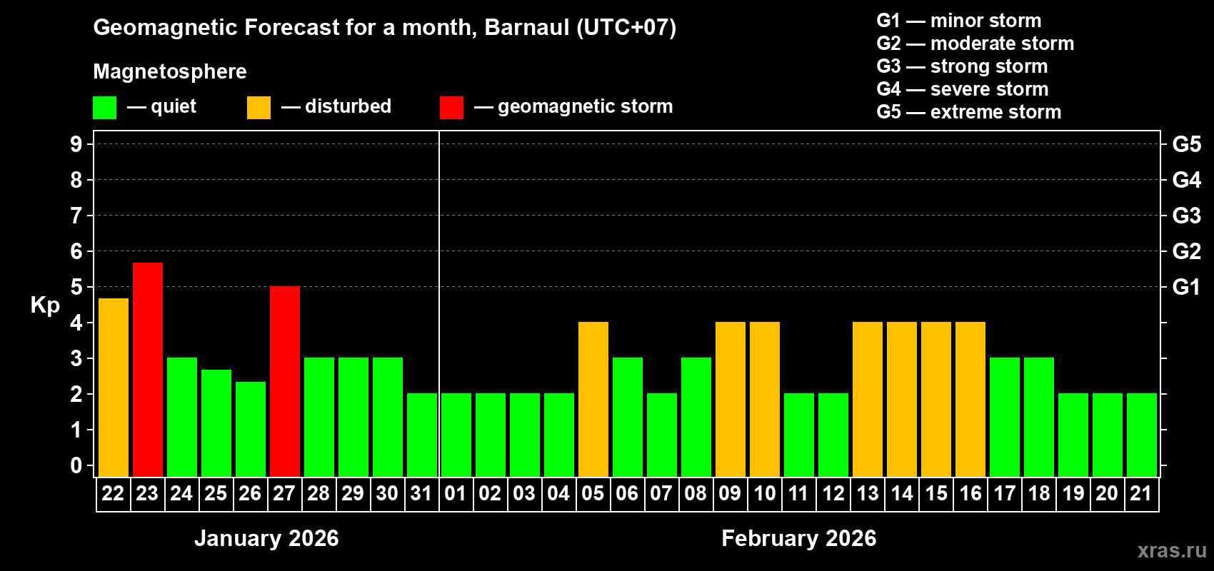 Forecast of the daily maximal value of geomagnetic index Kp for <b>1 month</b> (31 days) <b>from Jan 22, 2026 to Feb 21, 2026</b>