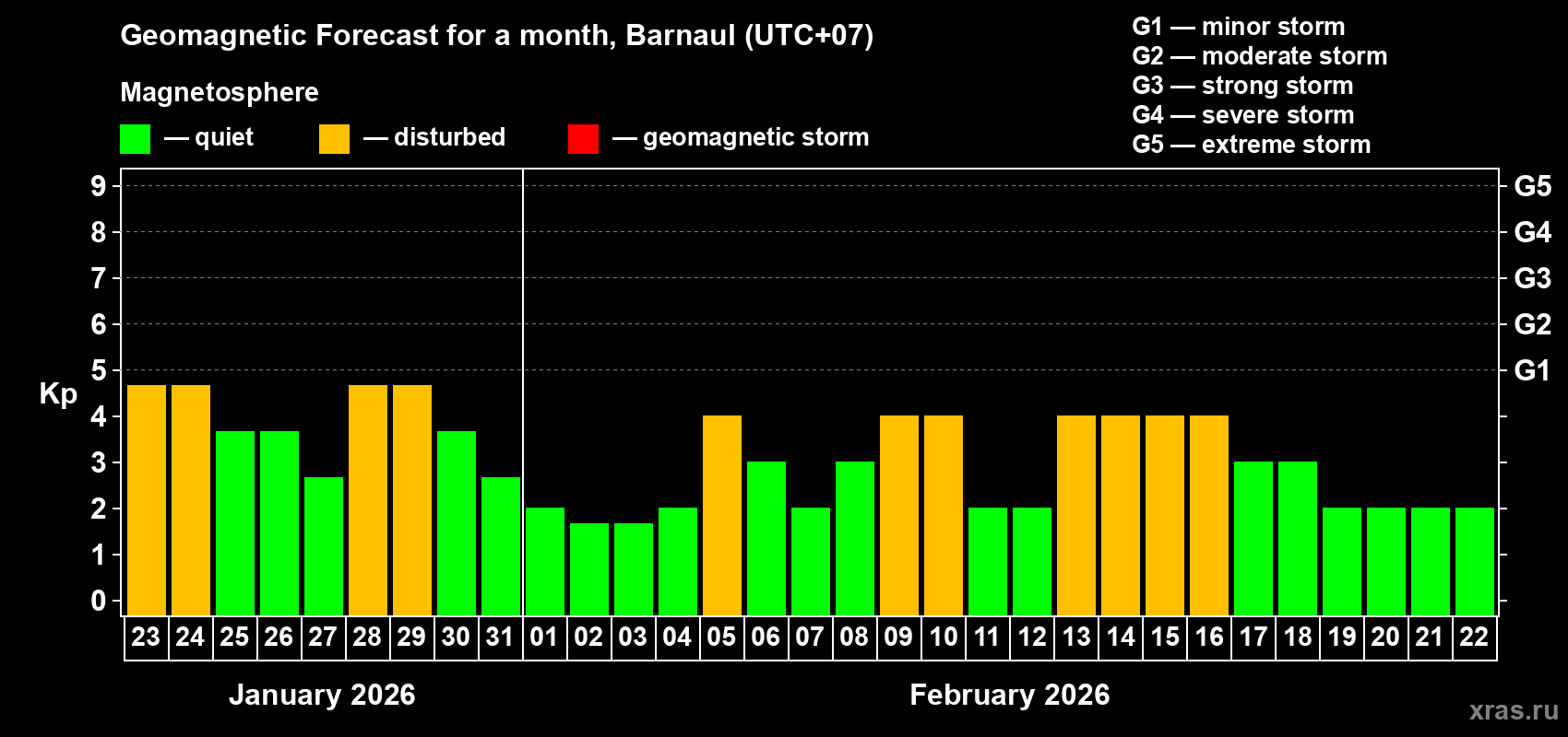 Forecast of the daily maximal value of geomagnetic index&nbsp;Kp for <b>1 month</b> (31 days) <b>from Jan 23, 2026 to Feb 22, 2026</b>