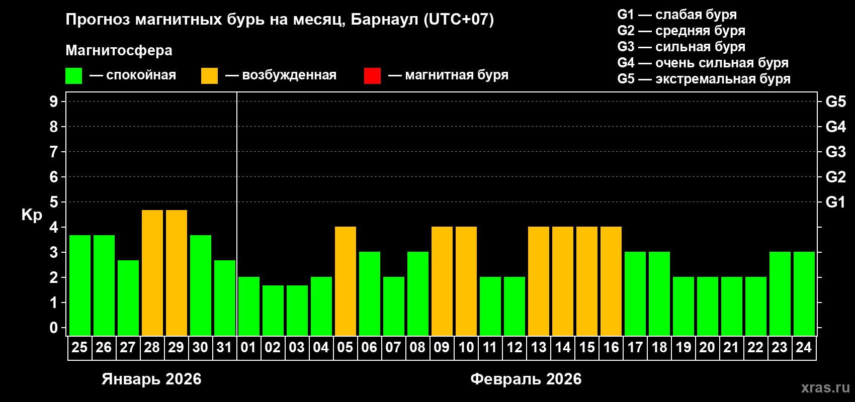 Прогноз максимального суточного геомагнитного индекса&nbsp;Kp на <b>1 месяц</b> (31 день) <b>с 25 января по 24 февраля 2026 г</b>